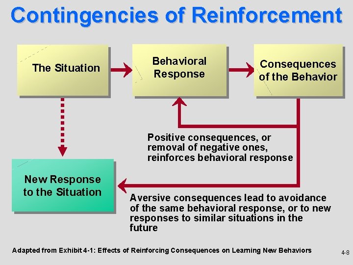 Contingencies of Reinforcement The Situation Behavioral Response Consequences of the Behavior Positive consequences, or