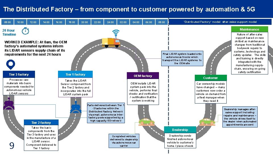 The Distributed Factory – from component to customer powered by automation & 5 G