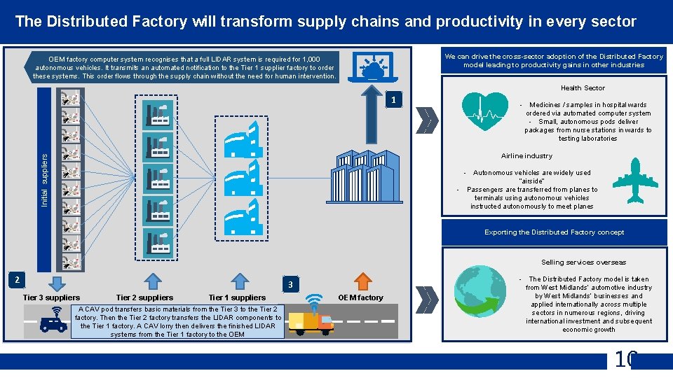 The Distributed Factory will transform supply chains and productivity in every sector We can