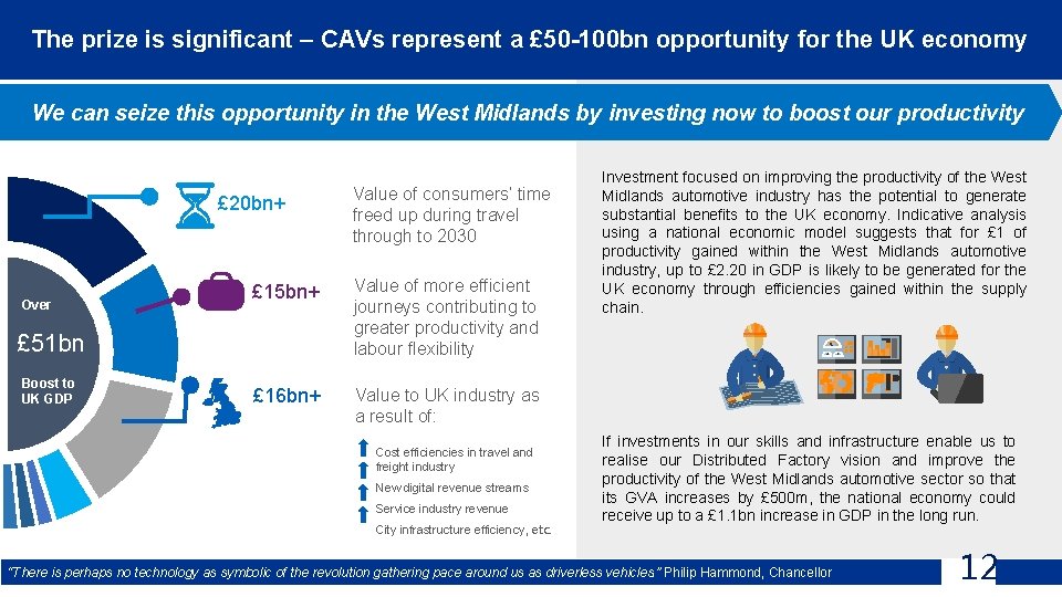 The prize is significant – CAVs represent a £ 50 -100 bn opportunity for