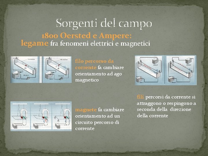 Sorgenti del campo 1800 Oersted e Ampere: legame fra fenomeni elettrici e magnetici filo Sorgenti del campo 1800 Oersted e Ampere: legame fra fenomeni elettrici e magnetici filo