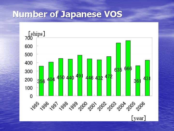 Number of Japanese VOS ［ships］ ［year］ 