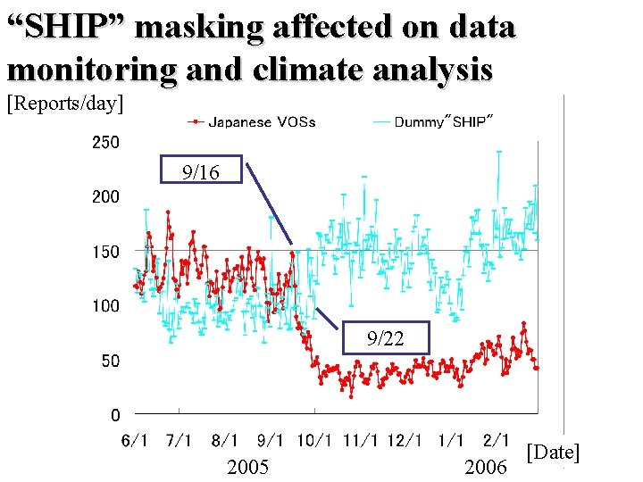“SHIP” masking affected on data monitoring and climate analysis [Reports/day] 9/16 9/22 2005 2006
