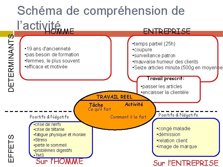 DETERMINANTS Schéma de compréhension de l’activité HOMME ENTREPRISE • temps partiel (25 h) •