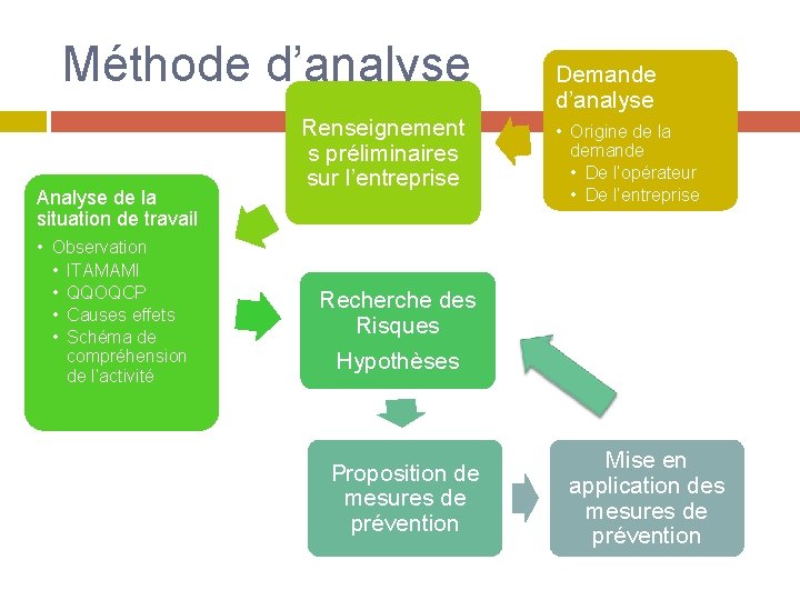 Méthode d’analyse Analyse de la situation de travail • Observation • ITAMAMI • QQOQCP