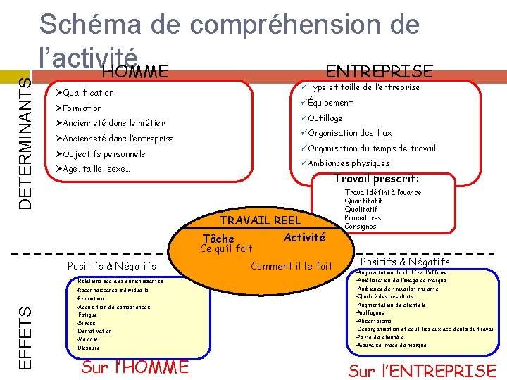 DETERMINANTS Schéma de compréhension de l’activité HOMME ENTREPRISE üType et taille de l’entreprise ØQualification