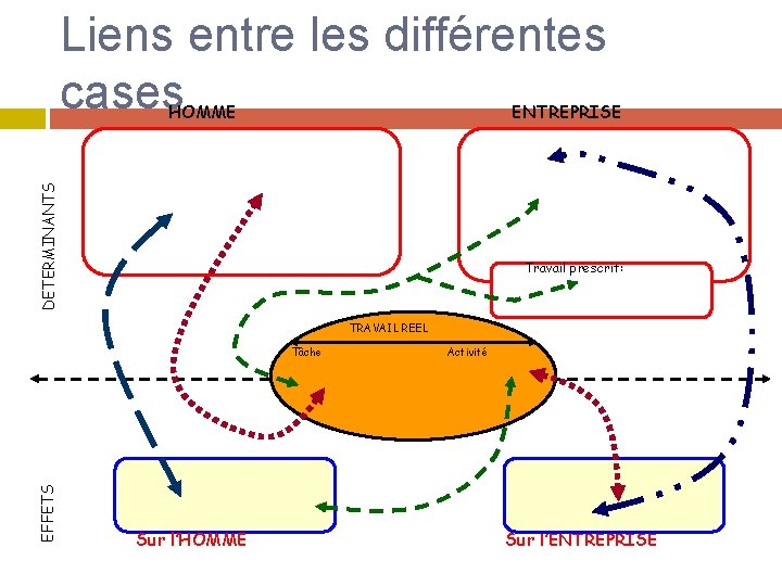 Liens entre les différentes cases ENTREPRISE DETERMINANTS HOMME Travail prescrit: TRAVAIL REEL EFFETS Tâche