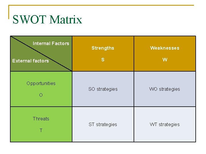 SWOT Matrix Internal Factors External factors Strengths Weaknesses S W SO strategies WO strategies