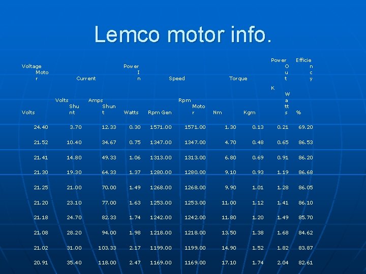 Lemco motor info. Voltage Moto r Power I n Current Speed Power O u