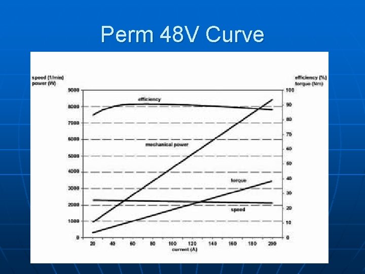 Perm 48 V Curve 