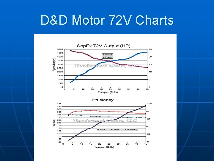D&D Motor 72 V Charts 