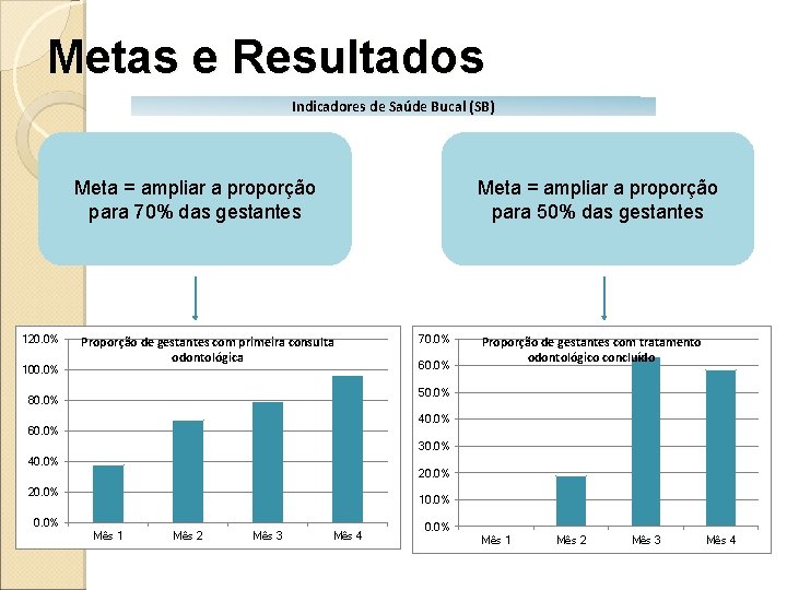 Metas e Resultados Indicadores de Saúde Bucal (SB) Meta = ampliar a proporção para