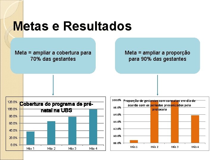 Metas e Resultados Meta = ampliar a cobertura para 70% das gestantes 120. 0%