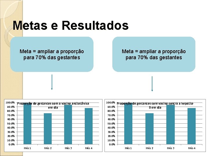 Metas e Resultados Meta = ampliar a proporção para 70% das gestantes 100. 0%