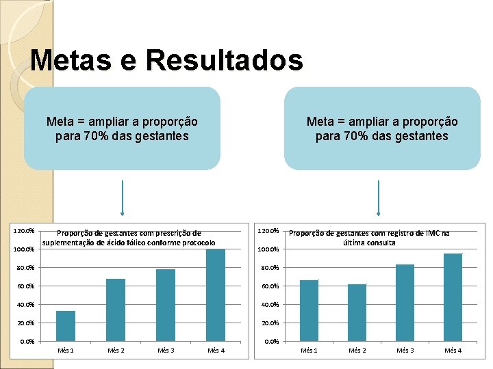 Metas e Resultados Meta = ampliar a proporção para 70% das gestantes 120. 0%