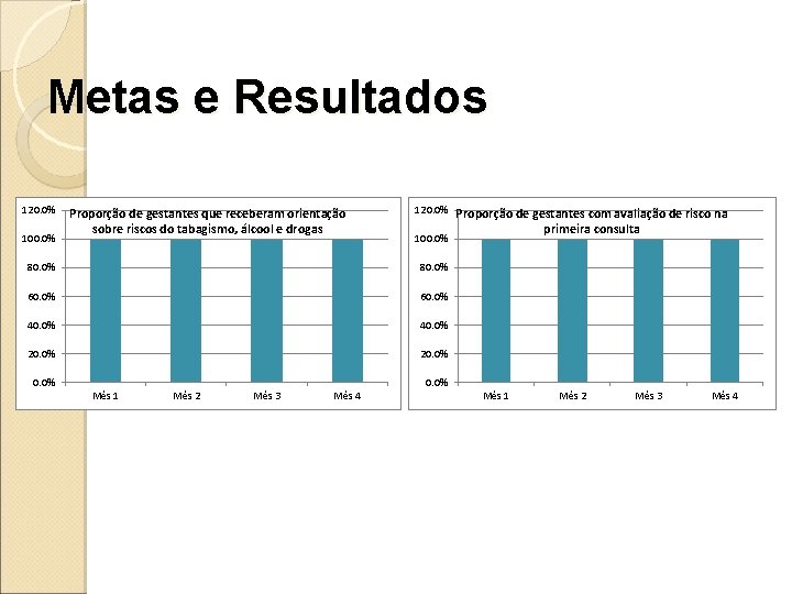 Metas e Resultados 120. 0% 100. 0% Proporção de gestantes que receberam orientação sobre