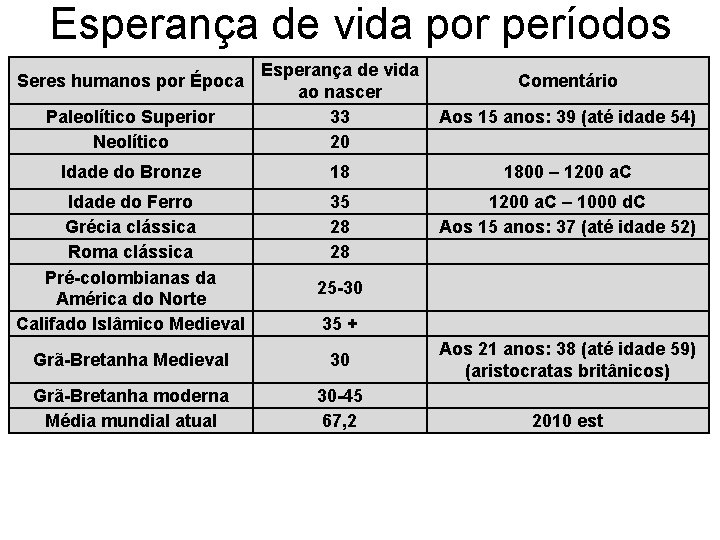 Esperança de vida por períodos Seres humanos por Época Paleolítico Superior Neolítico Esperança de