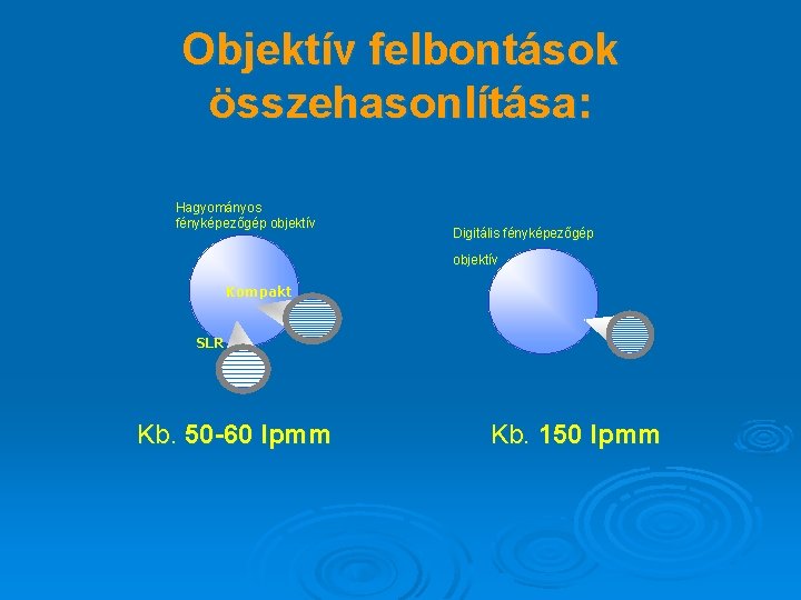 Objektív felbontások összehasonlítása: Hagyományos fényképezőgép objektív Digitális fényképezőgép objektív Kompakt SLR Kb. 50 -60