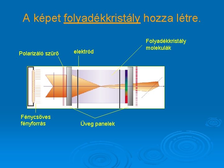 A képet folyadékkristály hozza létre. Polarizáló szűrő Fénycsöves fényforrás elektród Üveg panelek Folyadékkristály molekulák