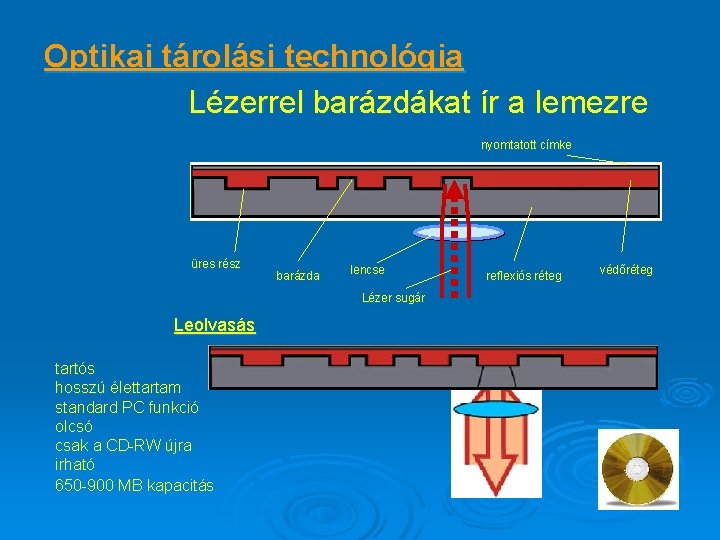 Optikai tárolási technológia Lézerrel barázdákat ír a lemezre nyomtatott címke üres rész barázda lencse