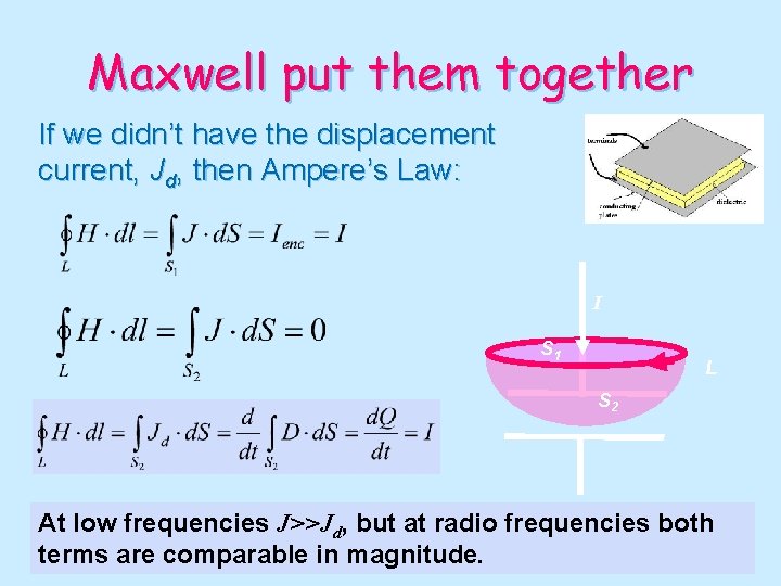 Maxwell put them together If we didn’t have the displacement current, Jd, then Ampere’s