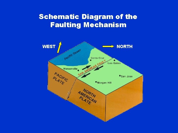 Schematic Diagram of the Faulting Mechanism WEST NORTH 