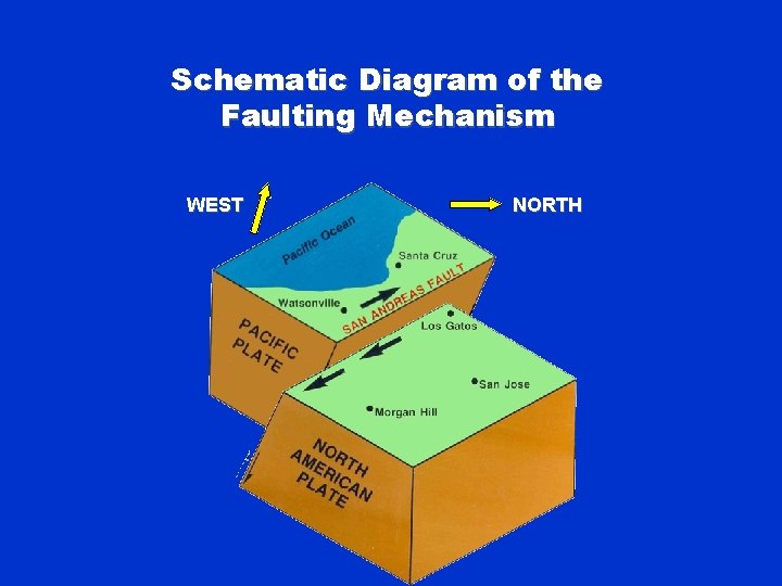 Schematic Diagram of the Faulting Mechanism WEST NORTH 