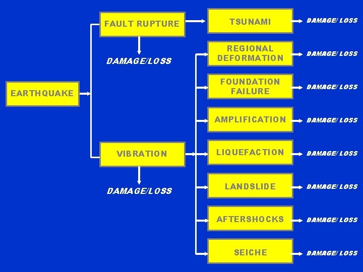 FAULT RUPTURE DAMAGE/LOSS EARTHQUAKE VIBRATION DAMAGE/LOSS TSUNAMI DAMAGE/ LOSS REGIONAL DEFORMATION DAMAGE/ LOSS FOUNDATION