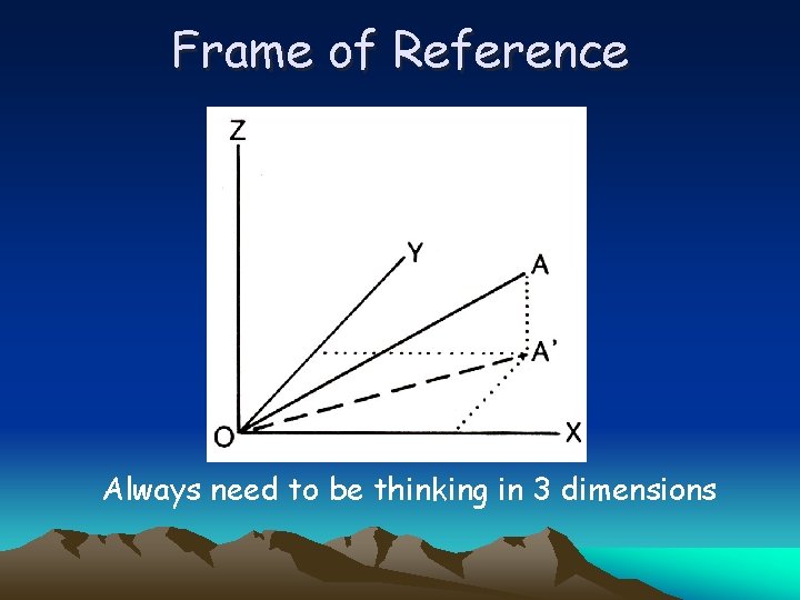 Frame of Reference Always need to be thinking in 3 dimensions 
