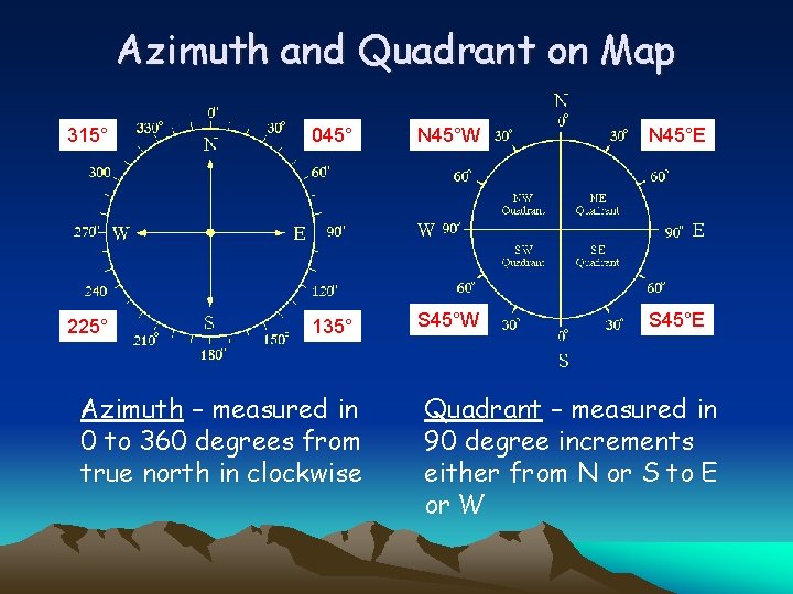 Azimuth and Quadrant on Map 315° 045° N 45°W N 45°E 225° 135° S
