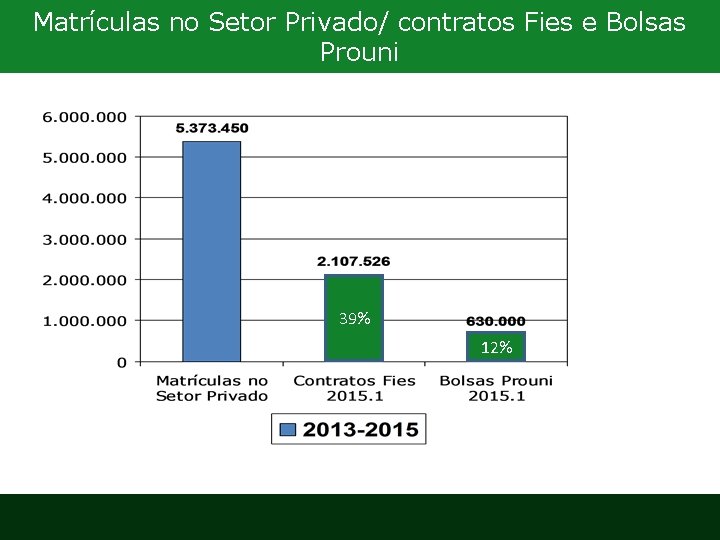 Matrículas no Setor Privado/ contratos Fies e Bolsas Prouni 39% 12% 