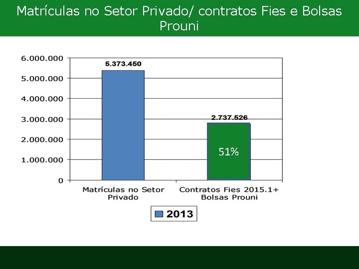 Matrículas no Setor Privado/ contratos Fies e Bolsas Prouni 51% 