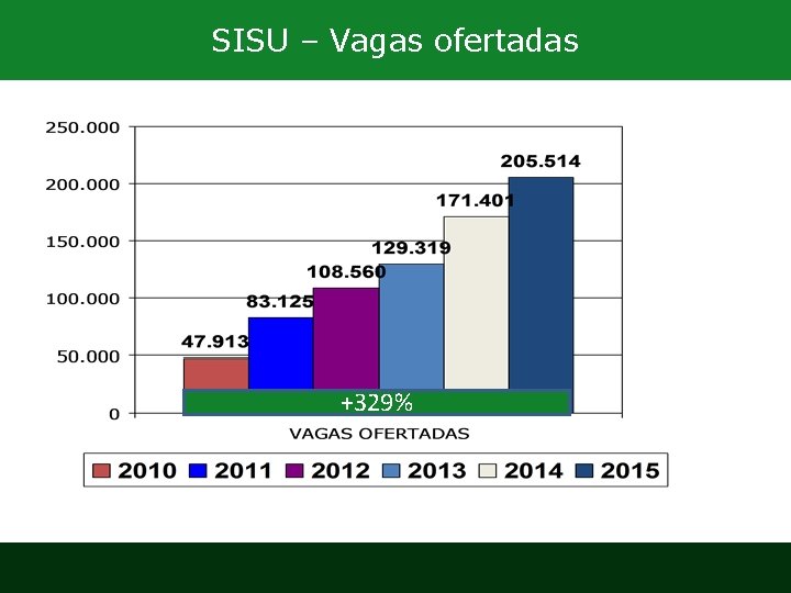 SISU – Vagas ofertadas +329% 