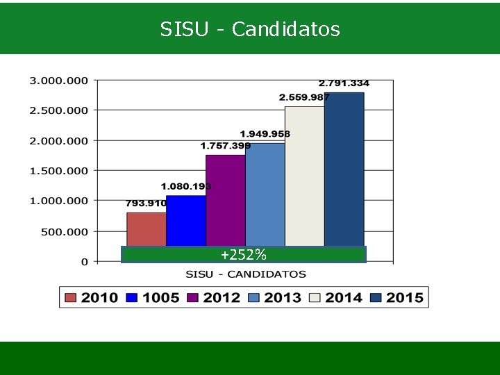 SISU - Candidatos +252% 