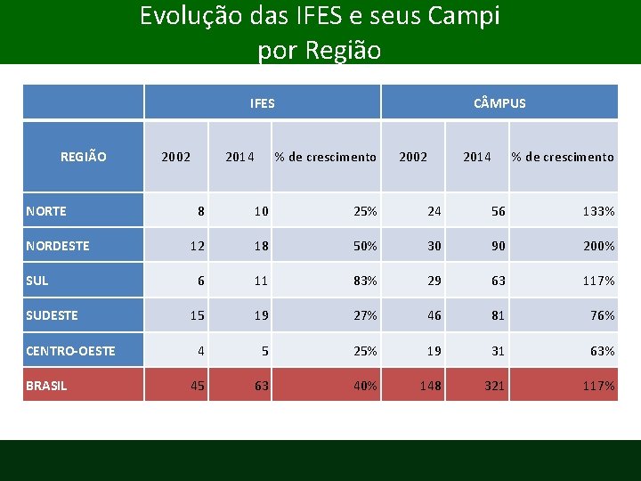 Evolução das IFES e seus Campi por Região IFES REGIÃO NORTE NORDESTE SUL SUDESTE