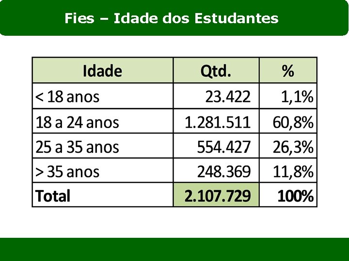 Fies – Idade dos Estudantes 