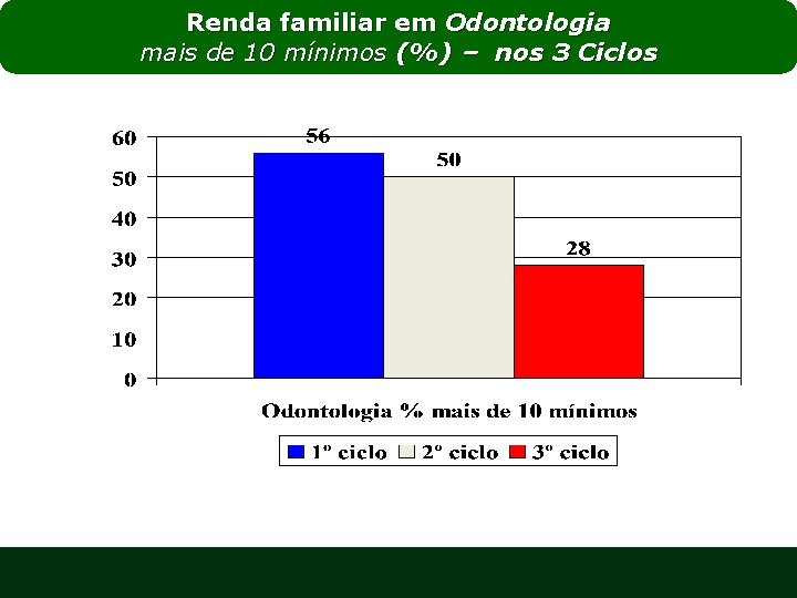 Renda familiar em Odontologia mais de 10 mínimos (%) – nos 3 Ciclos 