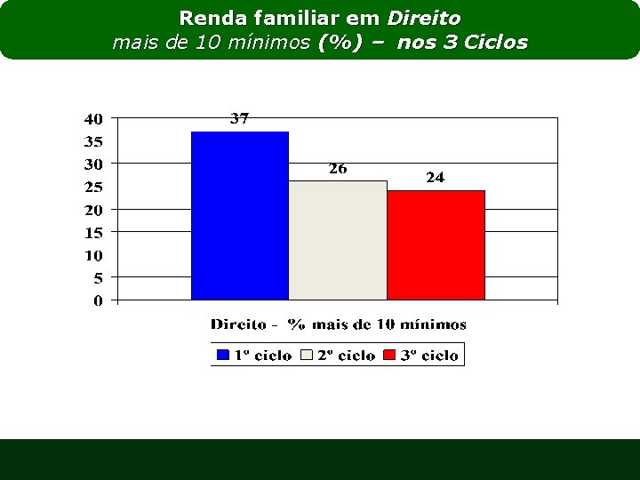 Renda familiar em Direito mais de 10 mínimos (%) – nos 3 Ciclos 