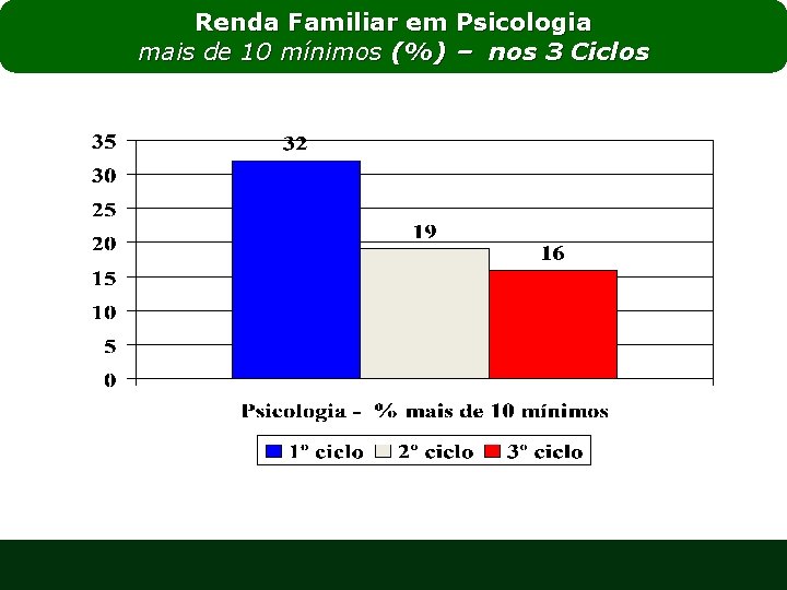 Renda Familiar em Psicologia mais de 10 mínimos (%) – nos 3 Ciclos 