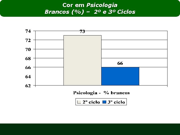 Cor em Psicologia Brancos (%) – 2º e 3º Ciclos 