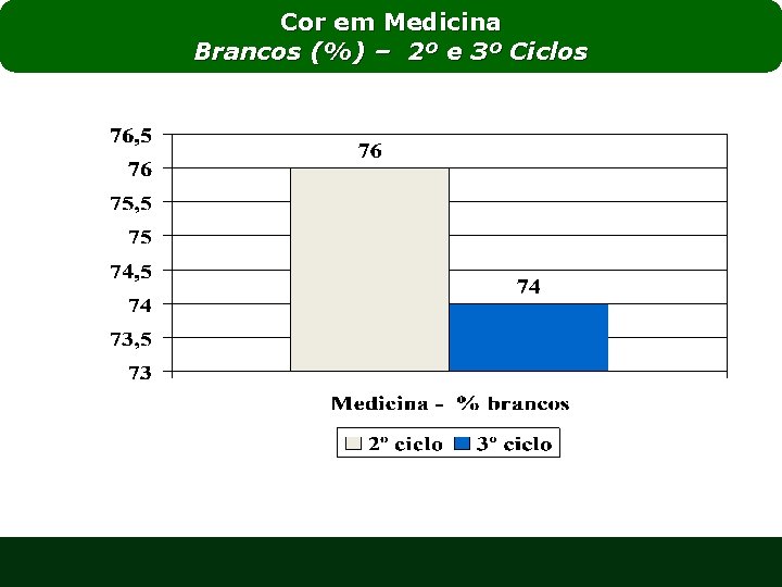 Cor em Medicina Brancos (%) – 2º e 3º Ciclos 