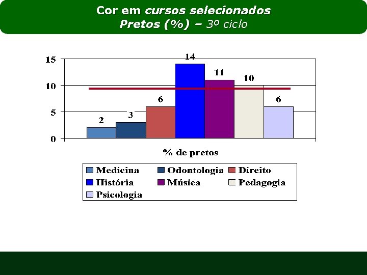 Cor em cursos selecionados Pretos (%) – 3º ciclo 