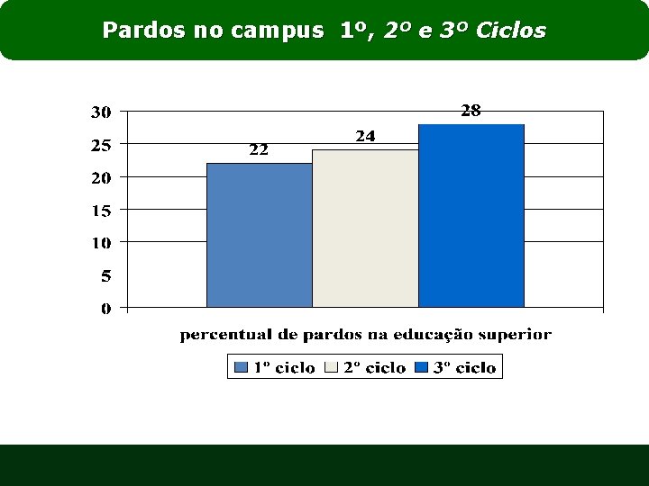 Pardos no campus 1º, 2º e 3º Ciclos 