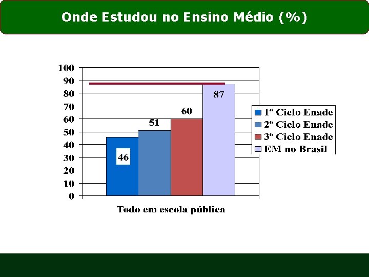 Onde Estudou no Ensino Médio (%) 