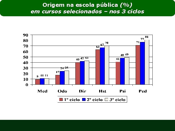 Origem na escola pública (%) em cursos selecionados – nos 3 ciclos 