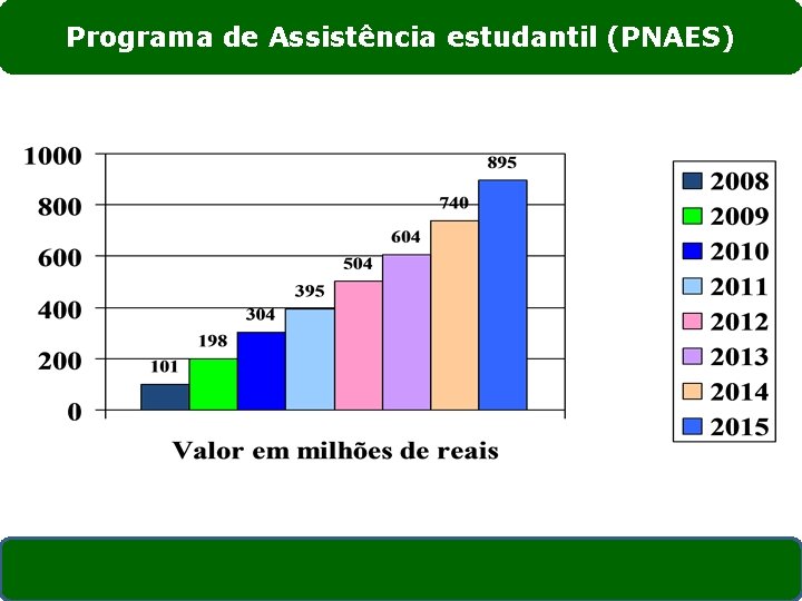 Programa de Assistência estudantil (PNAES) 