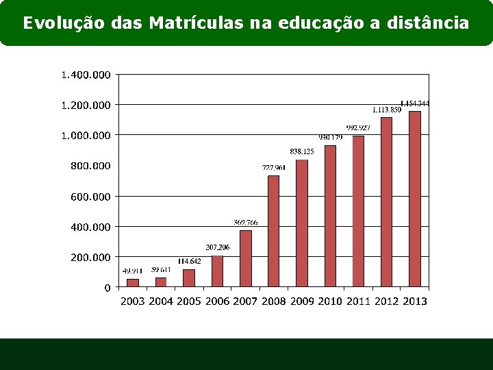 Evolução das Matrículas na educação a distância 