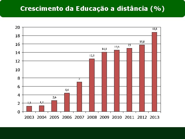 Crescimento da Educação a distância (%) 