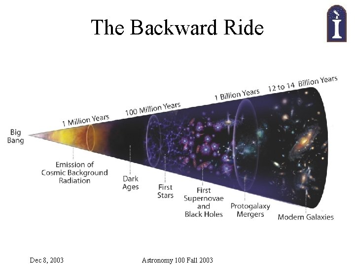 The Backward Ride Dec 8, 2003 Astronomy 100 Fall 2003 