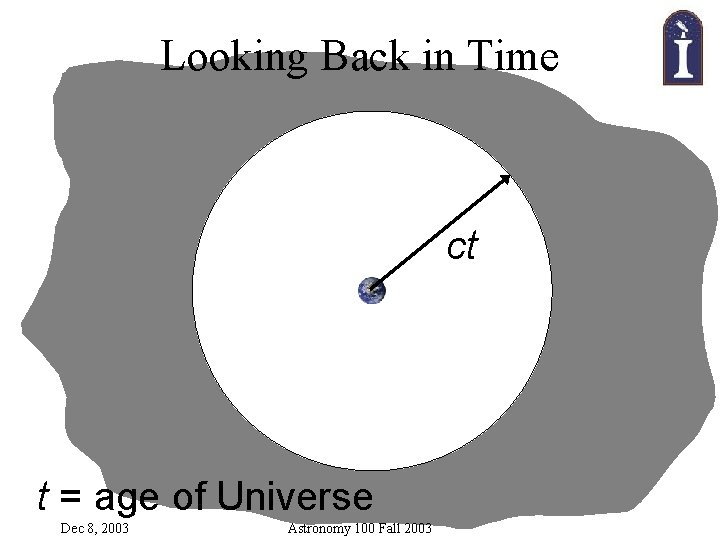 Looking Back in Time ct t = age of Universe Dec 8, 2003 Astronomy